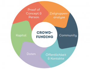 Eine Übersicht über die Benefits von einem Crowdfunding Projekt. Du erhältst: Community, Öffentlichkeit, Kapital, Daten, Proof of Concept und eine Zielgruppenanalyse deines Unternehmens.