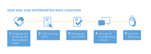 in 5 Schritten zur BAFA Beratung